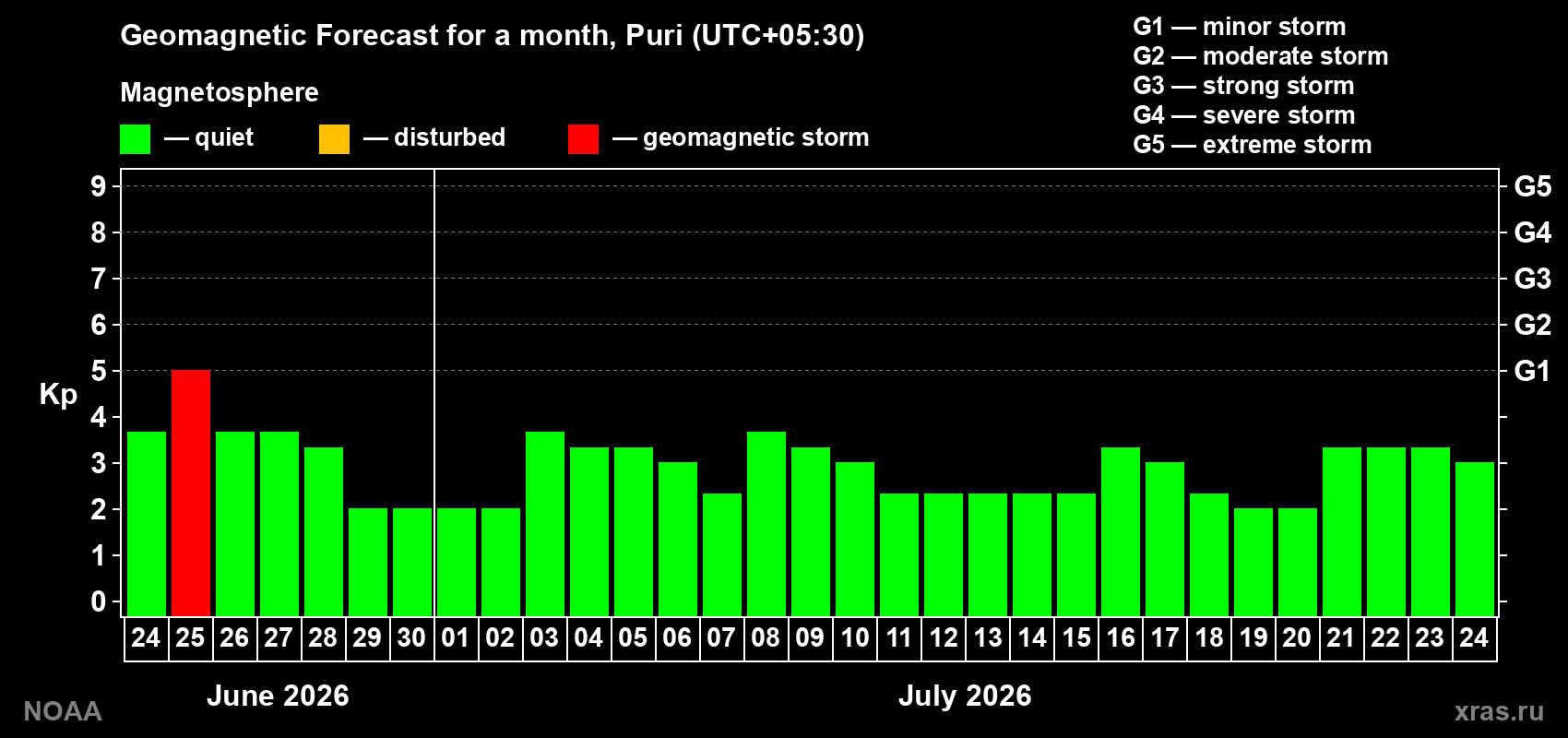 Forecast of the daily maximal value of geomagnetic index&nbsp;Kp for <b>1 month</b> (31 days) <b>from Jun 24, 2026 to Jul 24, 2026</b>
