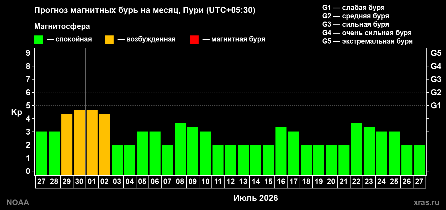 Прогноз максимального суточного геомагнитного индекса&nbsp;Kp на <b>1 месяц</b> (31 день) <b>с 27 июня по 27 июля 2026 г</b>