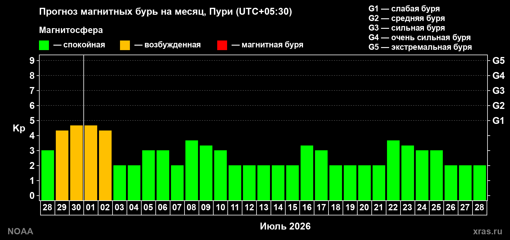 Прогноз максимального суточного геомагнитного индекса&nbsp;Kp на <b>1 месяц</b> (31 день) <b>с 28 июня по 28 июля 2026 г</b>