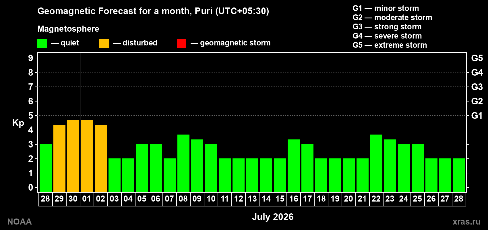 Forecast of the daily maximal value of geomagnetic index&nbsp;Kp for <b>1 month</b> (31 days) <b>from Jun 28, 2026 to Jul 28, 2026</b>