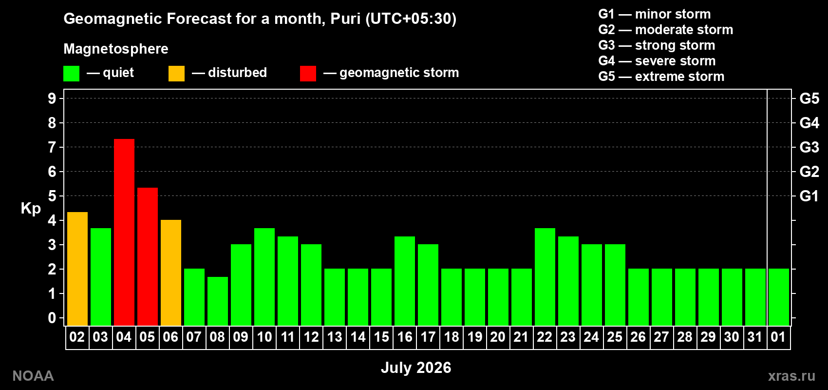 Kp long forecast