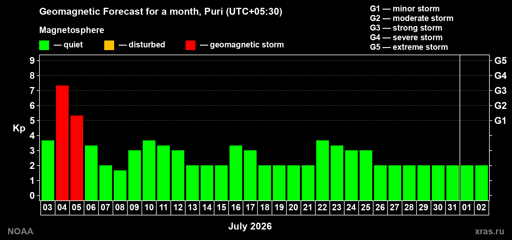 Kp long forecast
