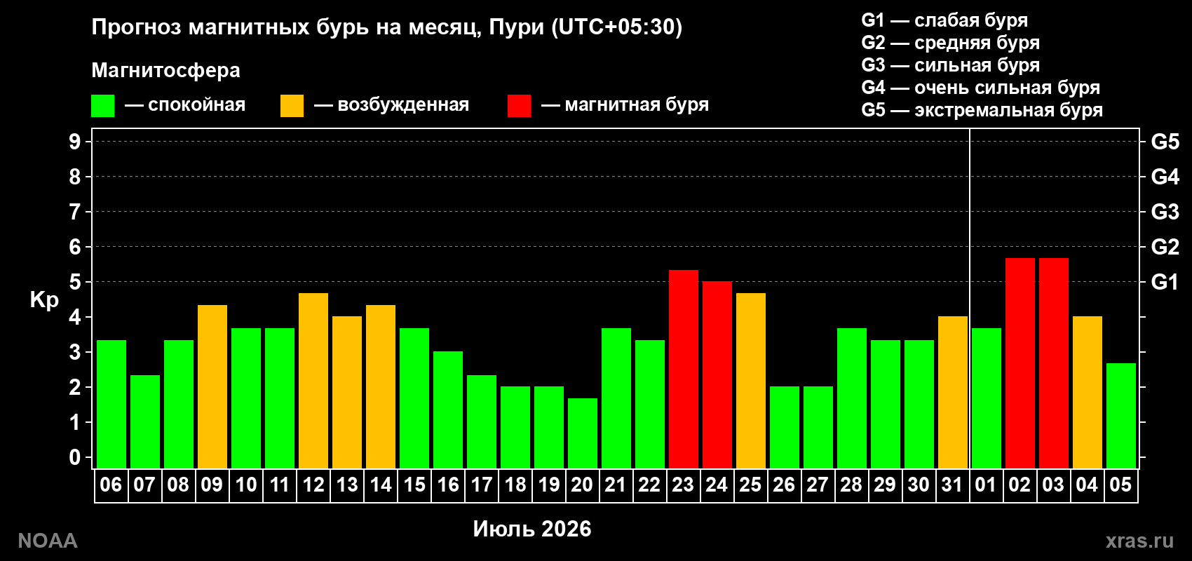 Прогноз геомагнитного индекса Kp на следующий месяц