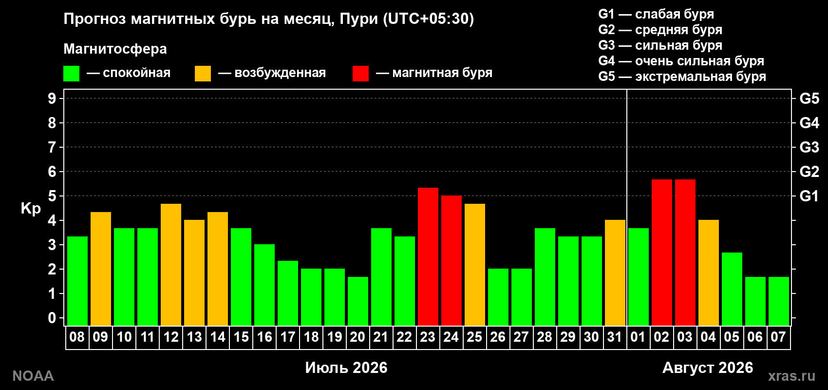 Прогноз геомагнитного индекса Kp на следующий месяц