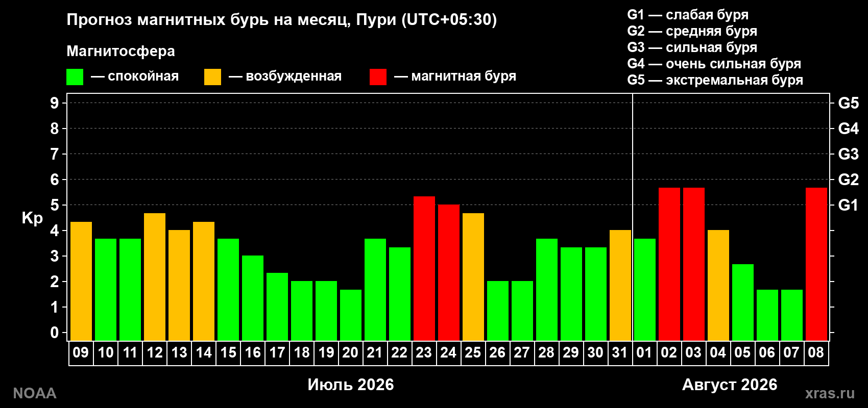 Прогноз геомагнитного индекса Kp на следующий месяц