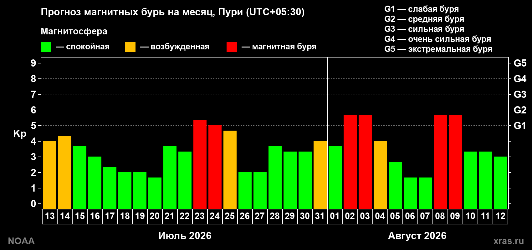 Прогноз геомагнитного индекса Kp на следующий месяц