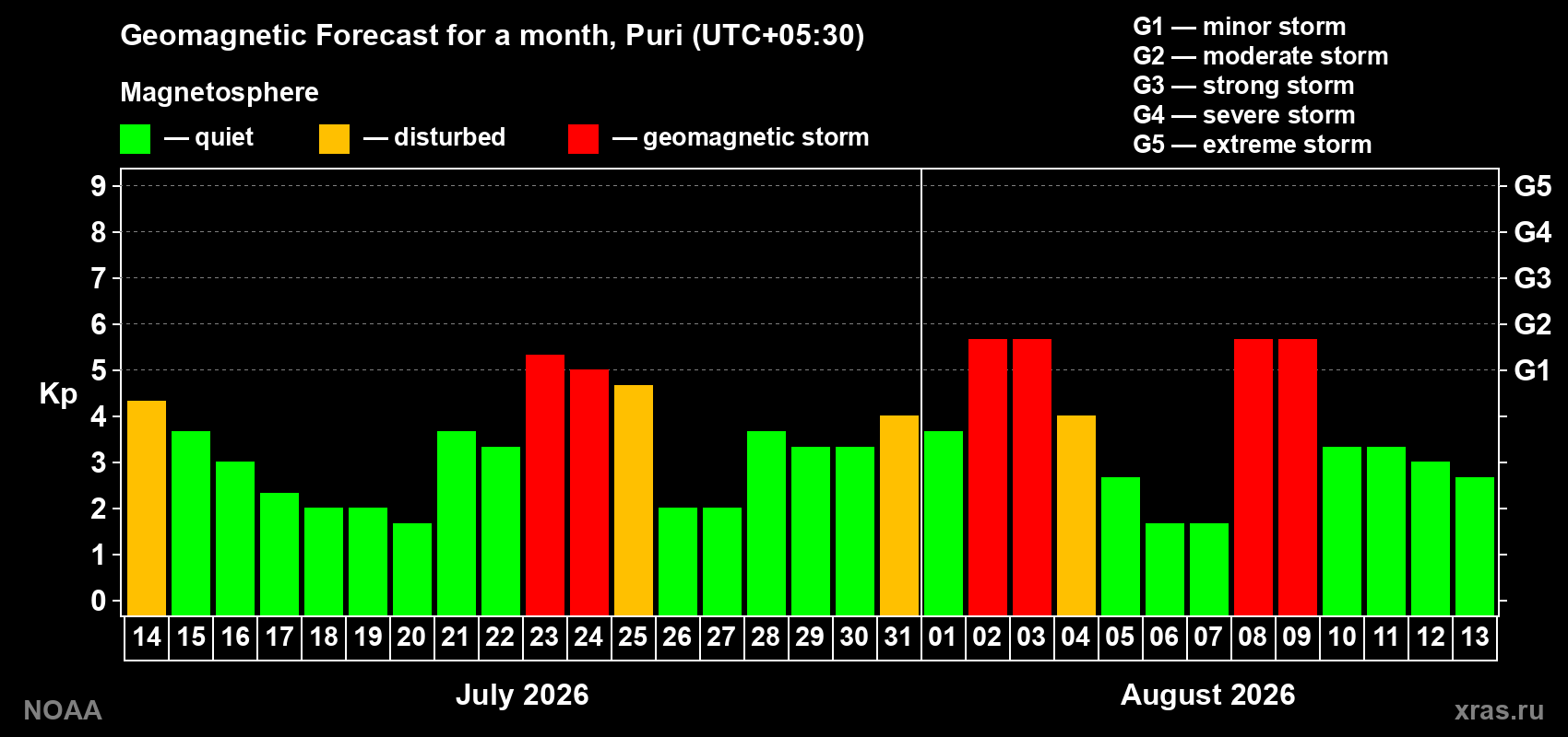 Geomagnetic index Kp forecast for the next month