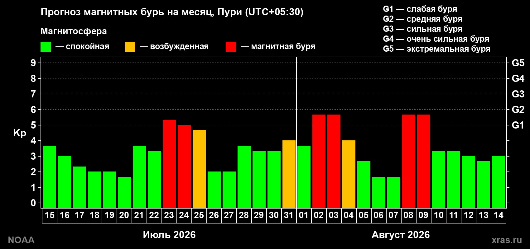 Прогноз геомагнитного индекса Kp на следующий месяц