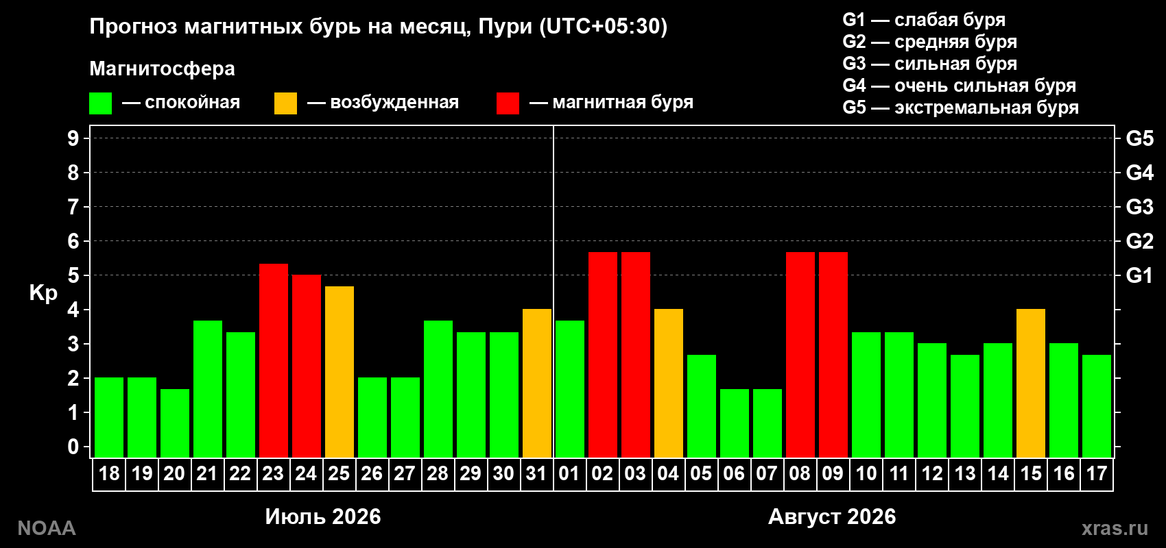 Прогноз геомагнитного индекса Kp на следующий месяц