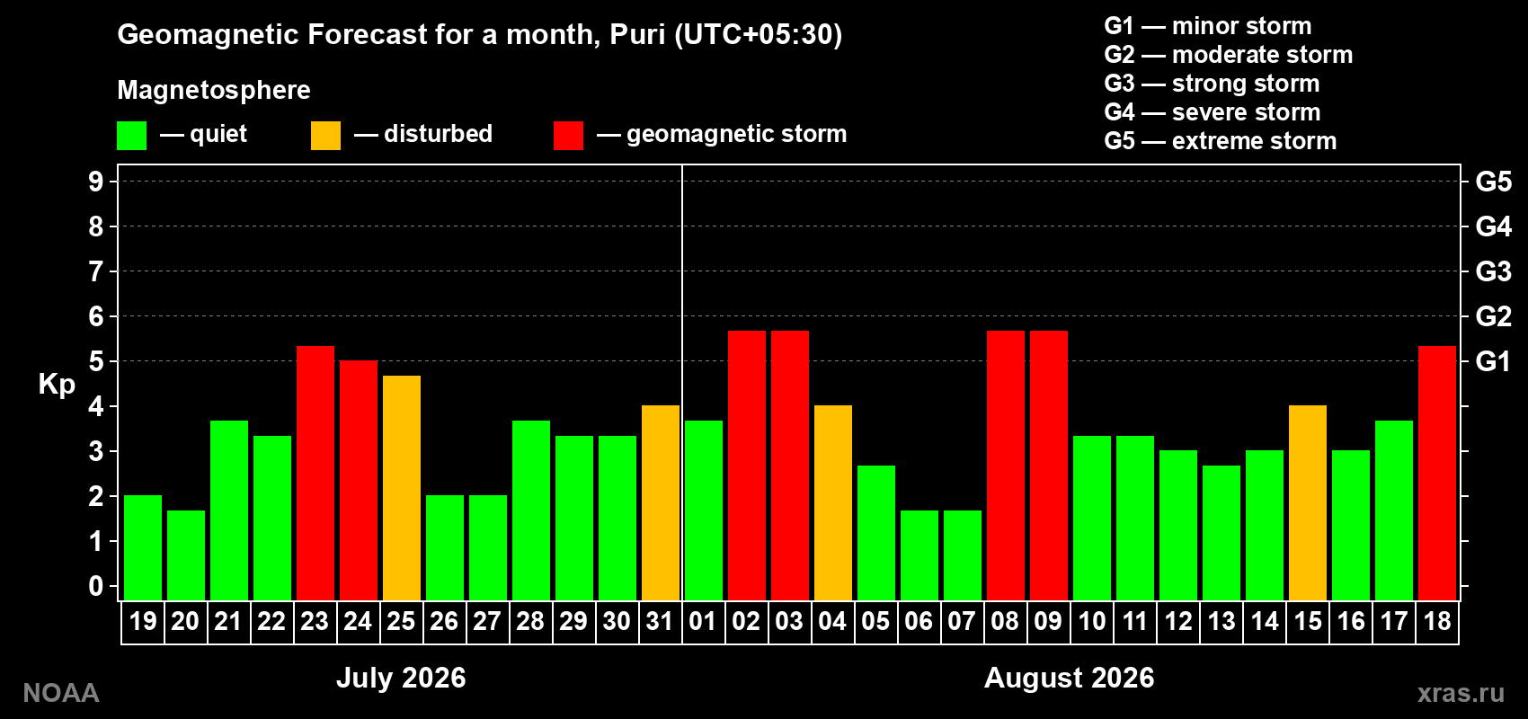 Geomagnetic index Kp forecast for the next month