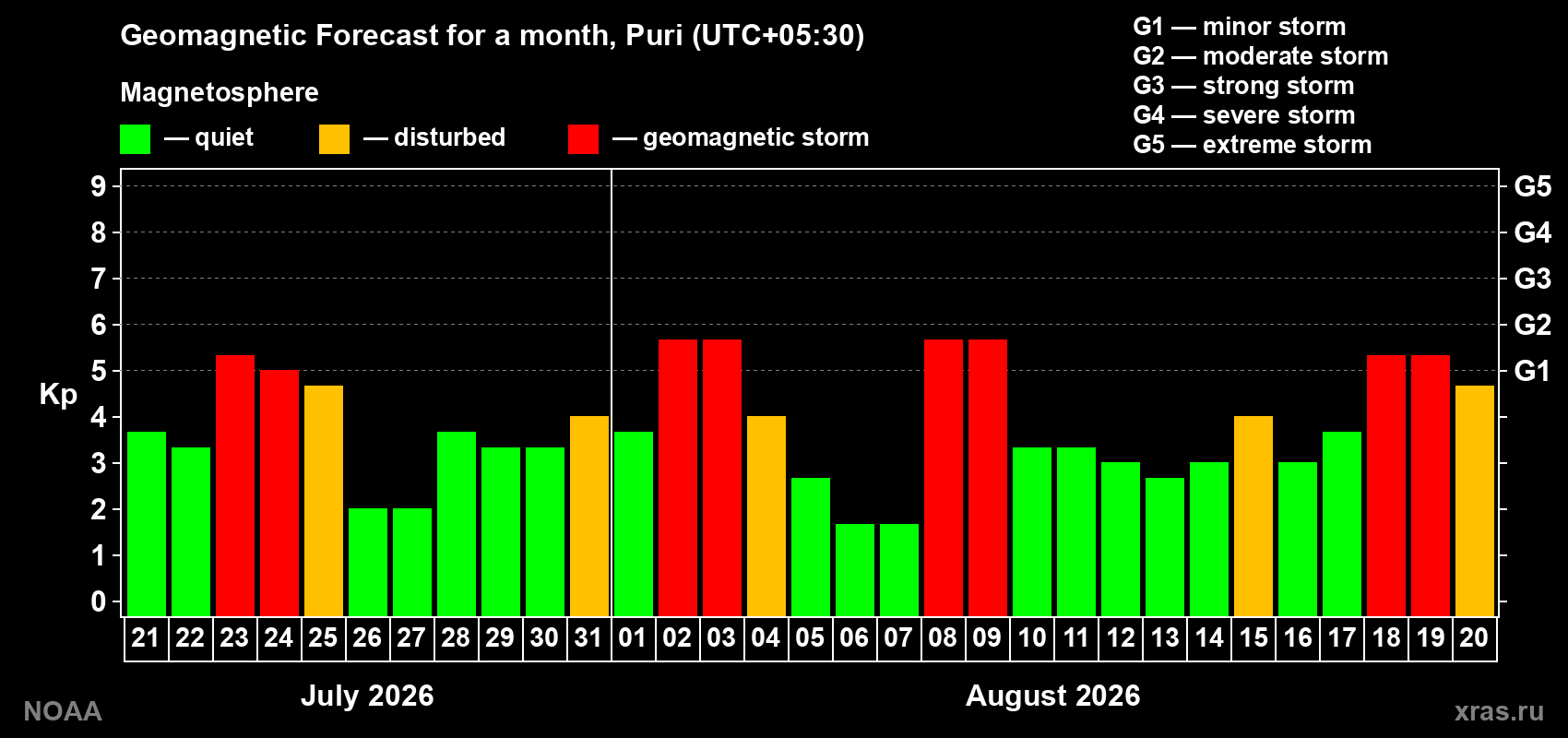 Geomagnetic index Kp forecast for the next month