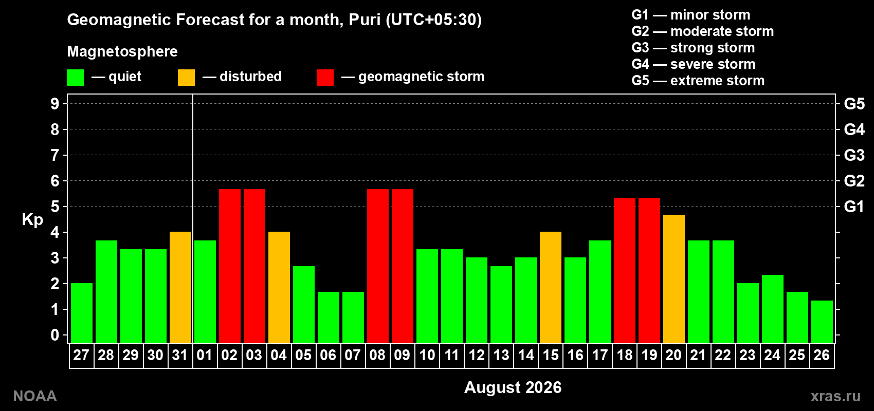 Geomagnetic index Kp forecast for the next month