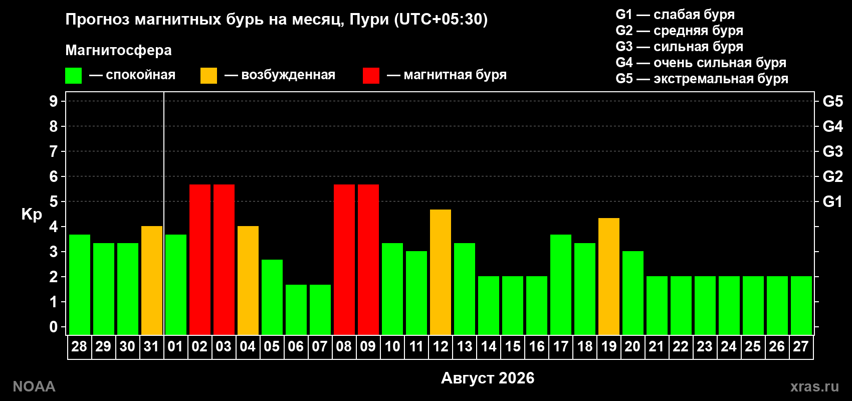 Прогноз геомагнитного индекса Kp на следующий месяц