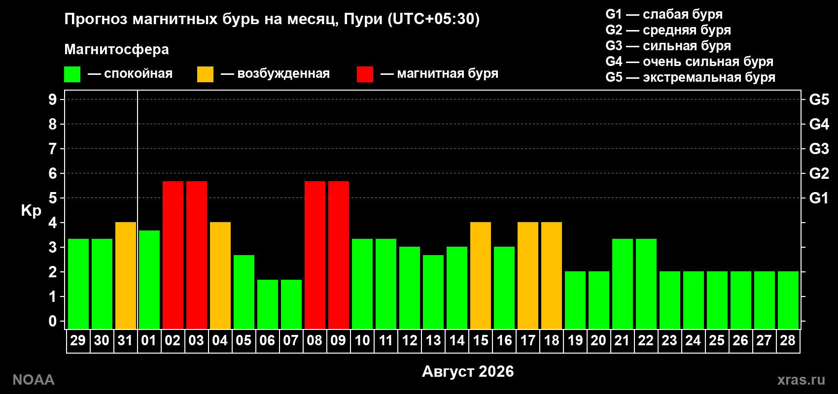 Прогноз геомагнитного индекса Kp на следующий месяц