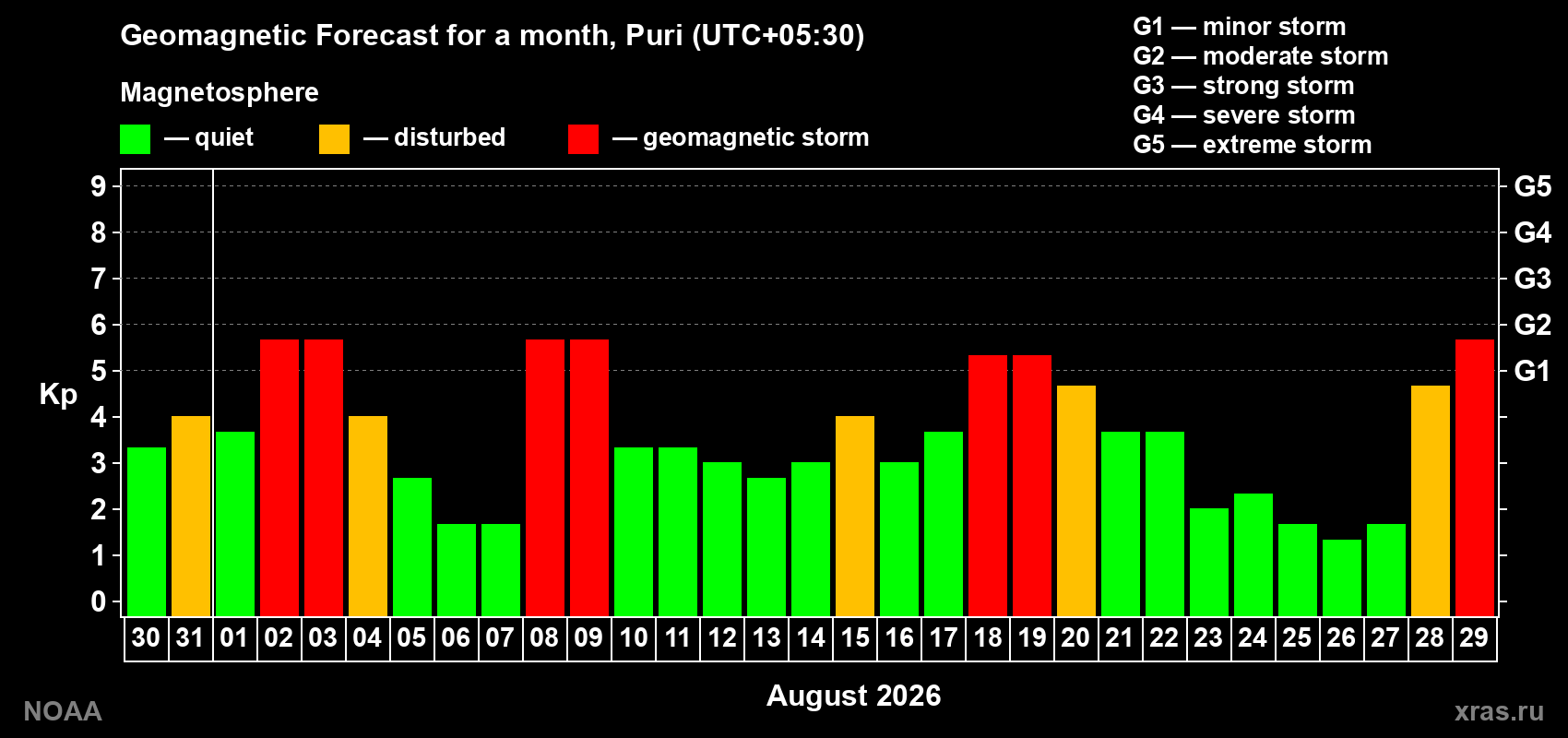 Geomagnetic index Kp forecast for the next month