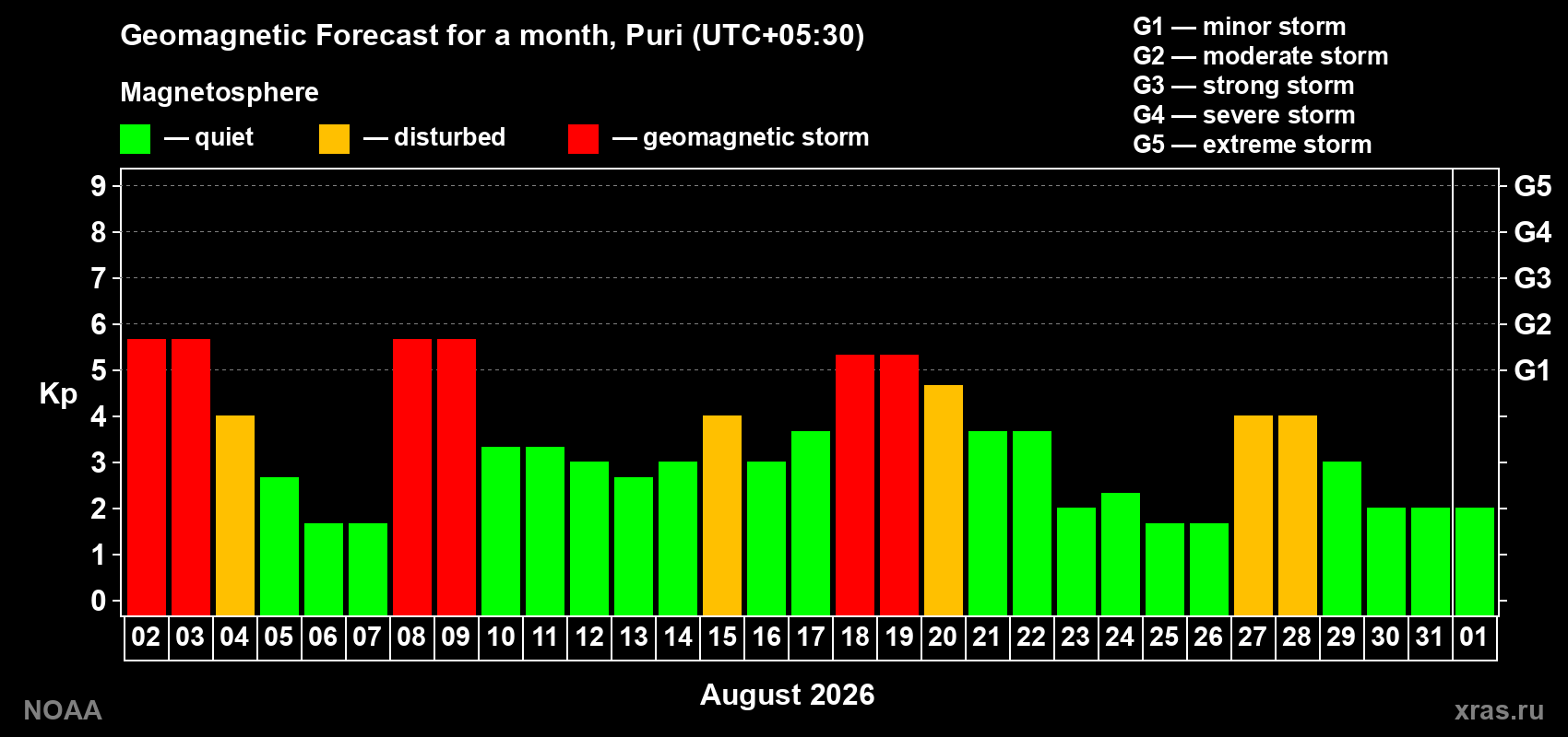 Geomagnetic index Kp forecast for the next month