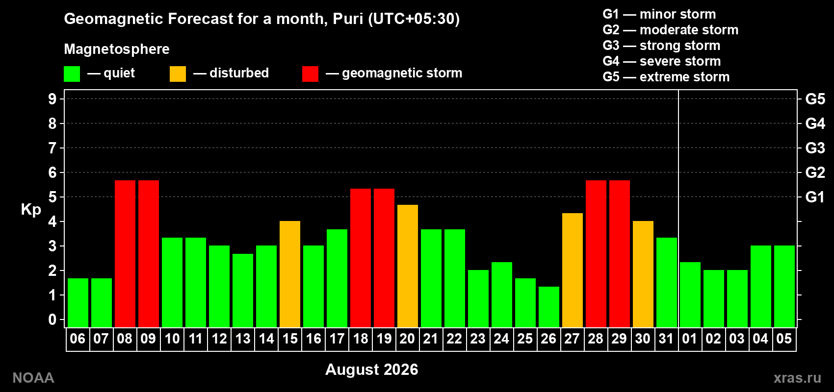 Geomagnetic index Kp forecast for the next month