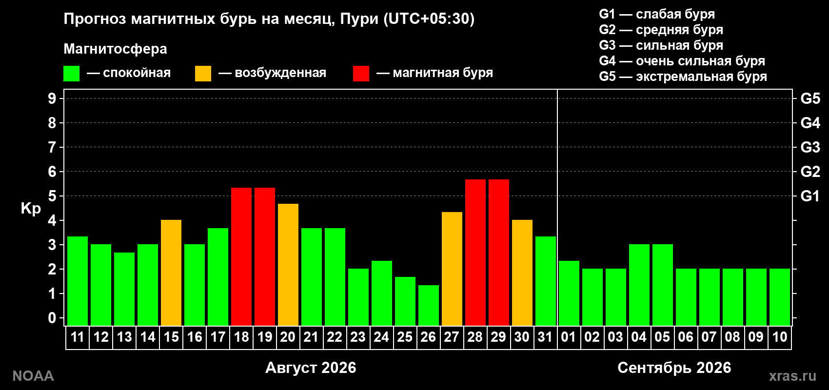 Прогноз геомагнитного индекса Kp на следующий месяц