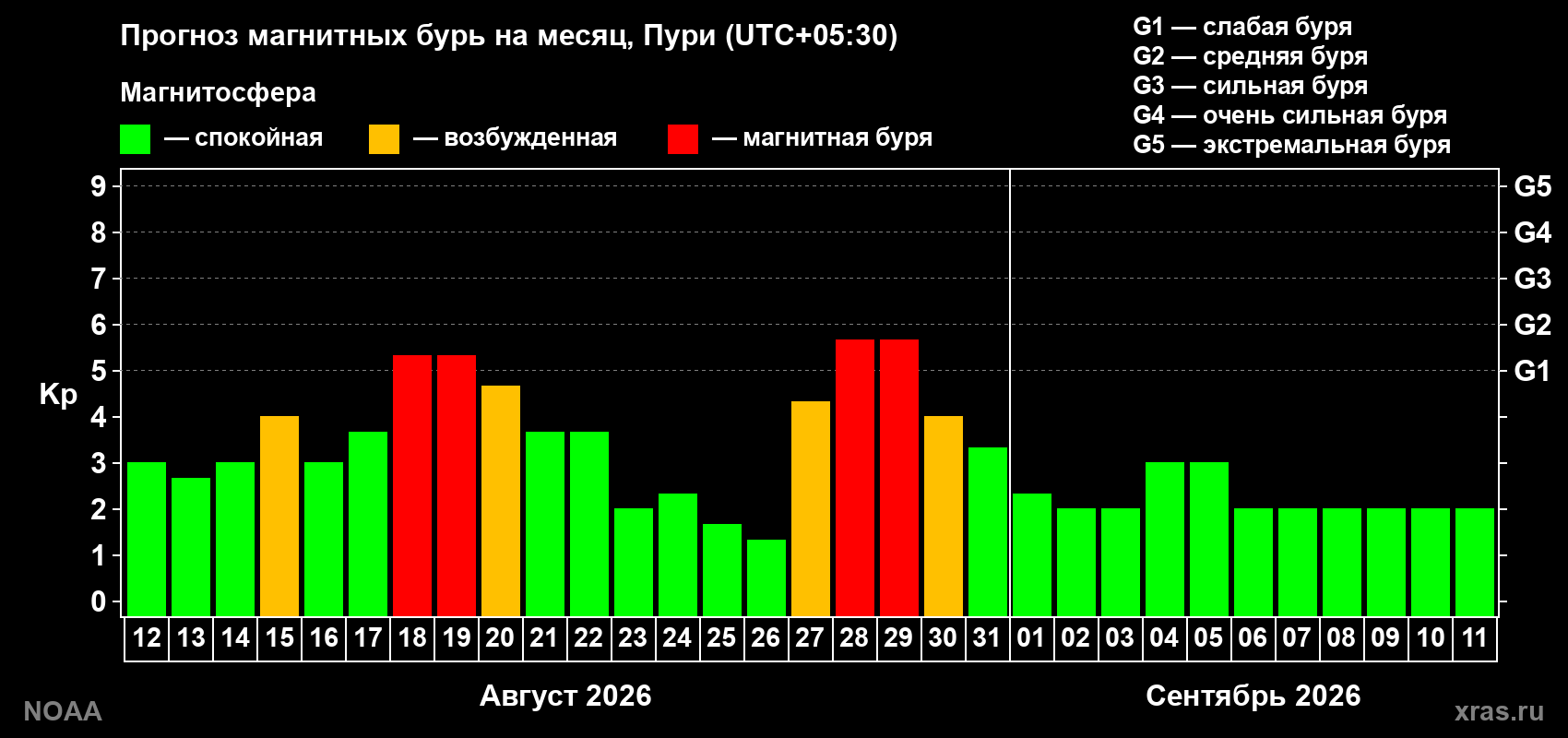 Прогноз геомагнитного индекса Kp на следующий месяц