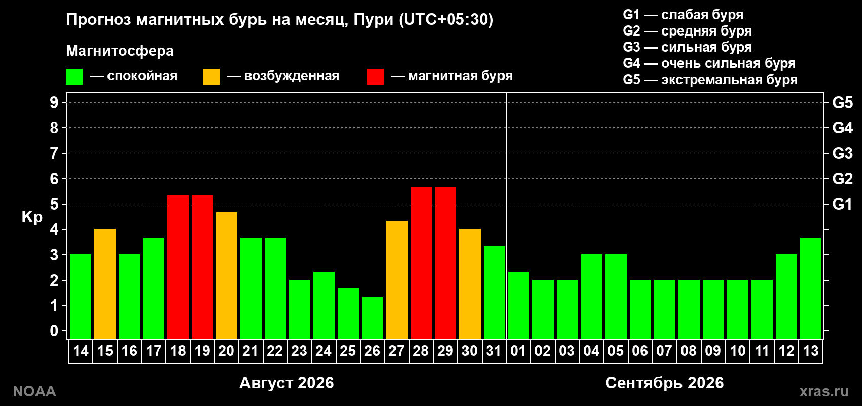 Прогноз геомагнитного индекса Kp на следующий месяц