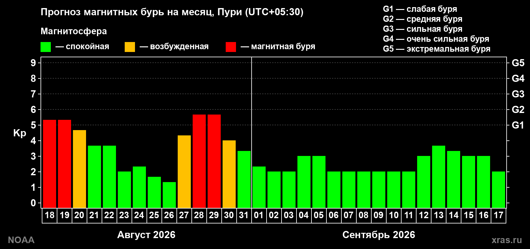 Прогноз геомагнитного индекса Kp на следующий месяц