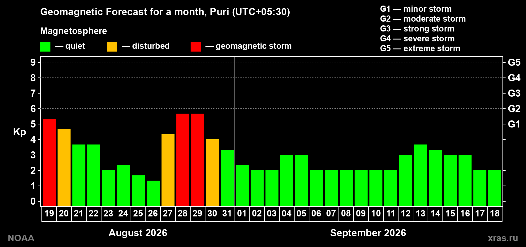 Geomagnetic index Kp forecast for the next month