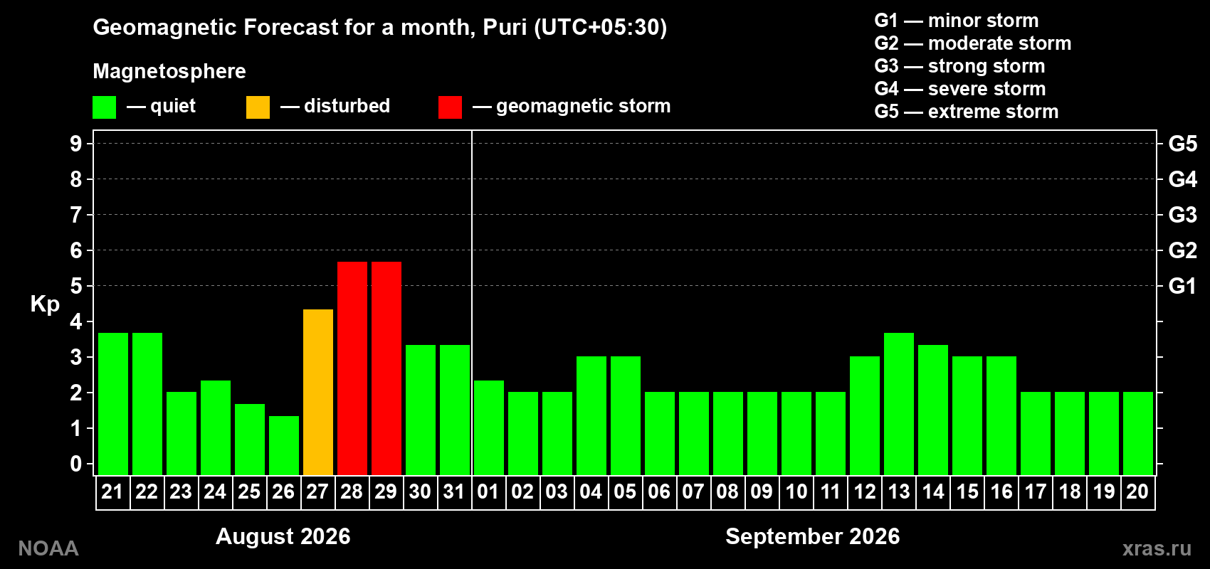 Geomagnetic index Kp forecast for the next month