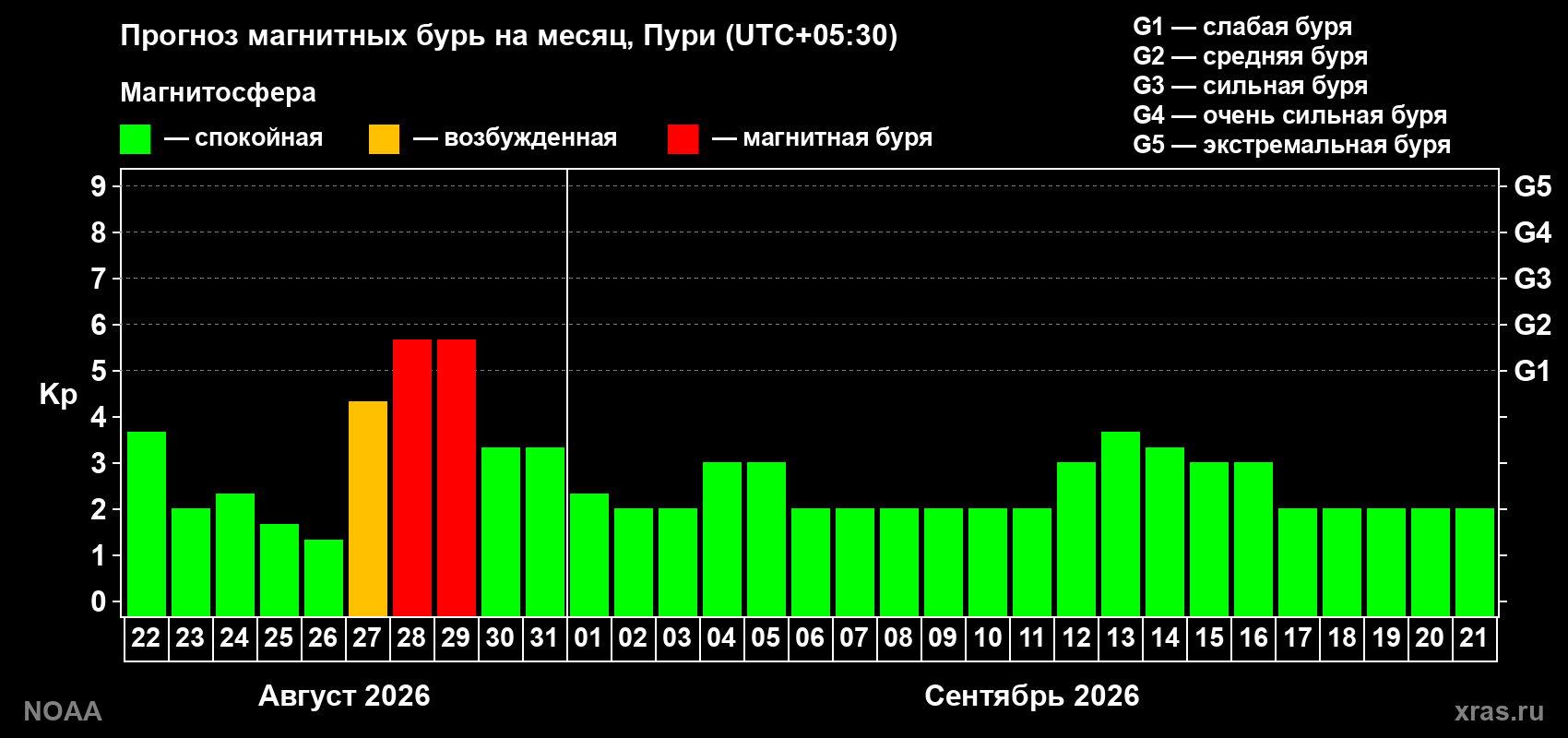 Прогноз геомагнитного индекса Kp на следующий месяц