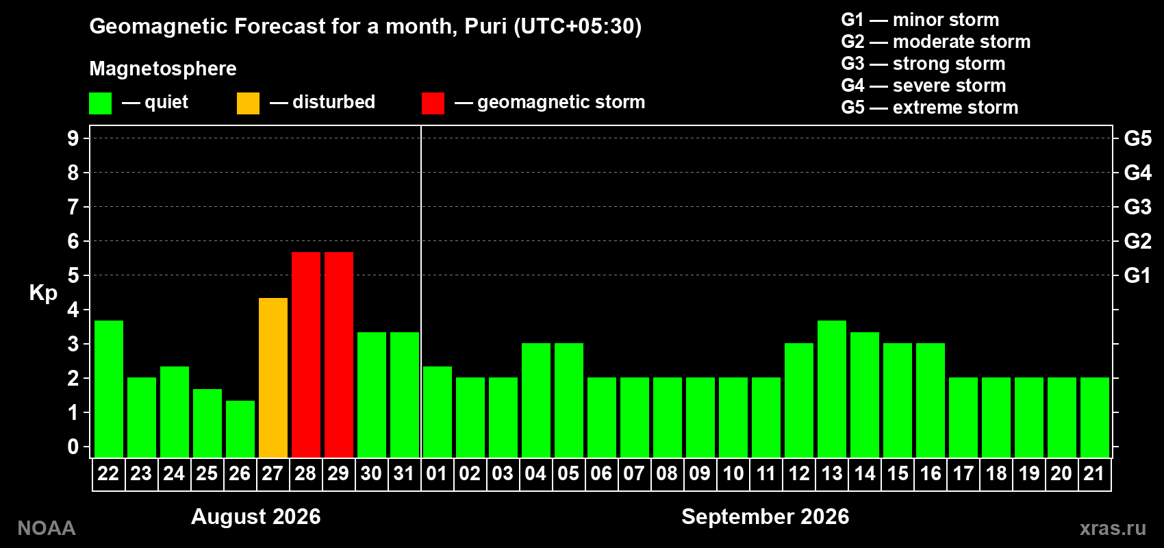 Geomagnetic index Kp forecast for the next month