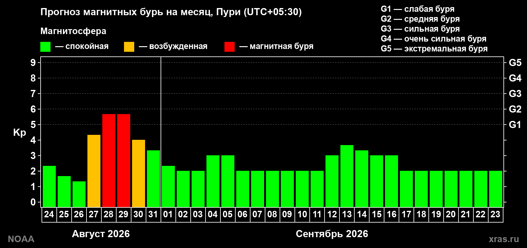 Прогноз геомагнитного индекса Kp на следующий месяц