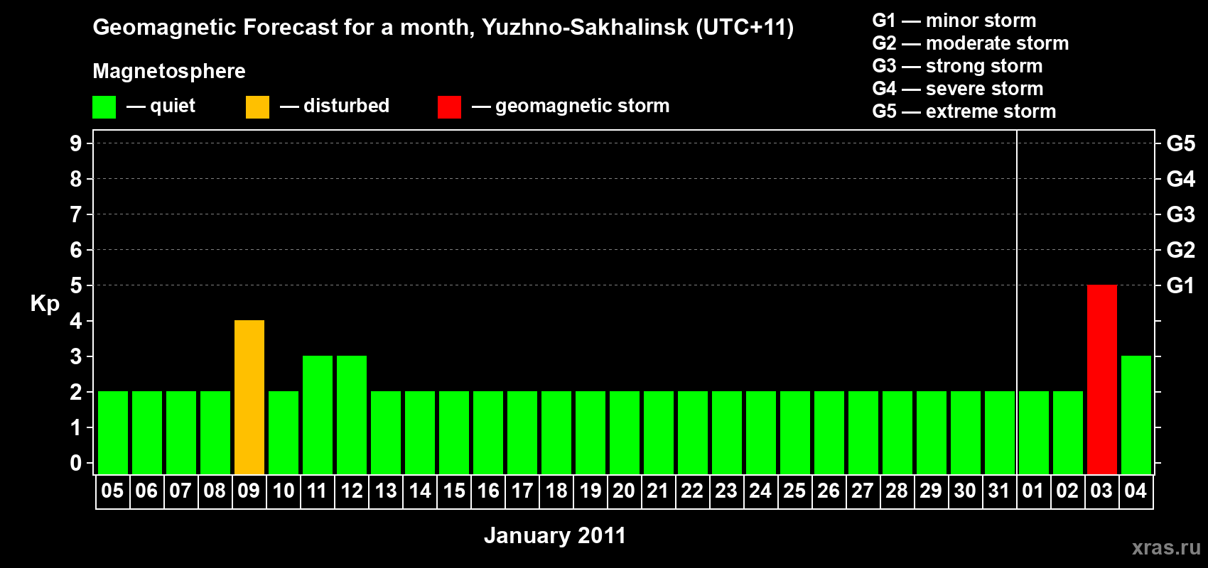 Forecast of the daily maximal value of geomagnetic index Kp for <b>1 month</b> (31 days) <b>from Jan 05, 2011 to Feb 04, 2011</b>