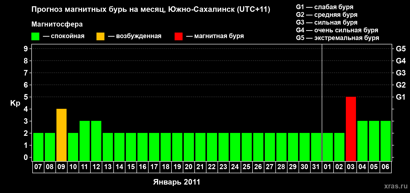Прогноз максимального суточного геомагнитного индекса Kp на <b>1 месяц</b> (31 день) <b>с 07 января по 06 февраля 2011 г</b>