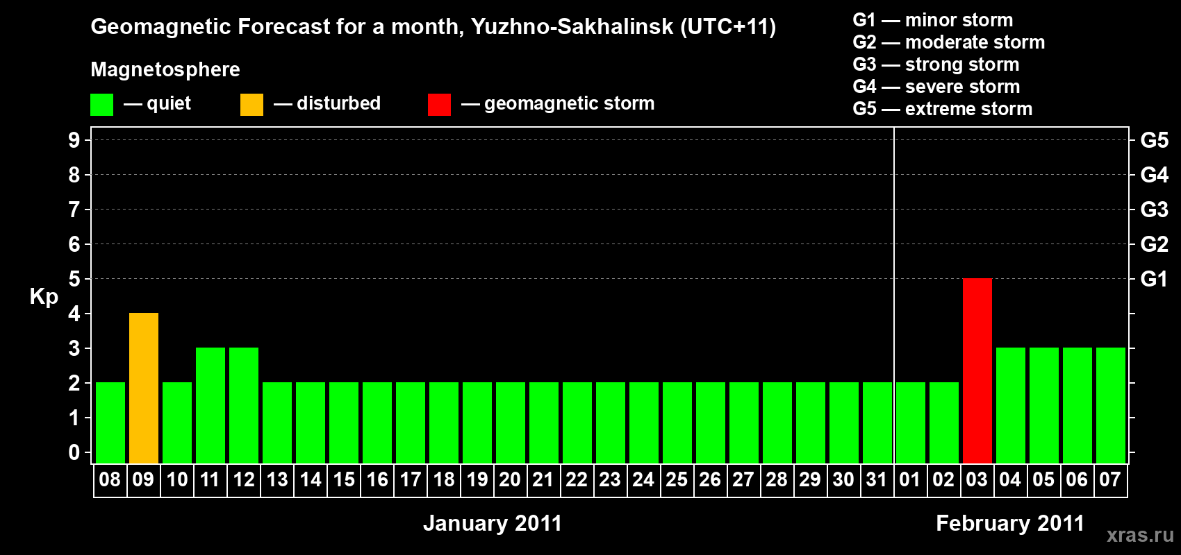 Forecast of the daily maximal value of geomagnetic index Kp for <b>1 month</b> (31 days) <b>from Jan 08, 2011 to Feb 07, 2011</b>