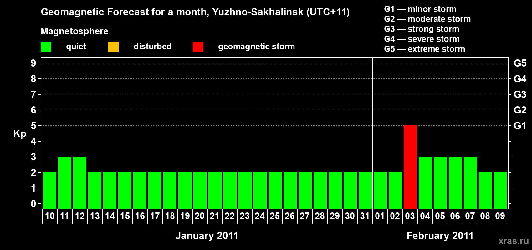 Forecast of the daily maximal value of geomagnetic index Kp for <b>1 month</b> (31 days) <b>from Jan 10, 2011 to Feb 09, 2011</b>