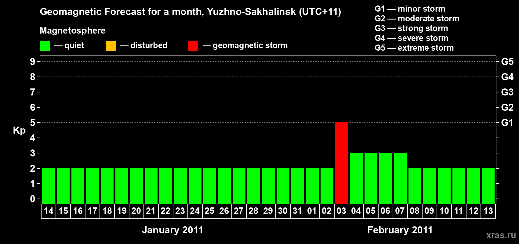 Forecast of the daily maximal value of geomagnetic index Kp for <b>1 month</b> (31 days) <b>from Jan 14, 2011 to Feb 13, 2011</b>