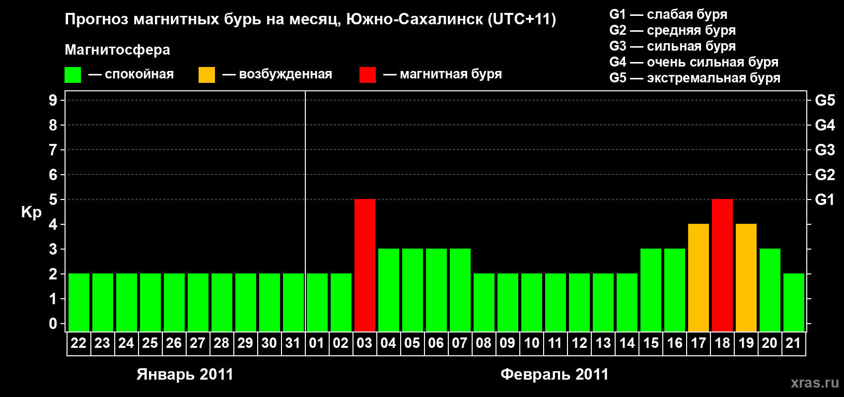 Прогноз максимального суточного геомагнитного индекса Kp на <b>1 месяц</b> (31 день) <b>с 22 января по 21 февраля 2011 г</b>