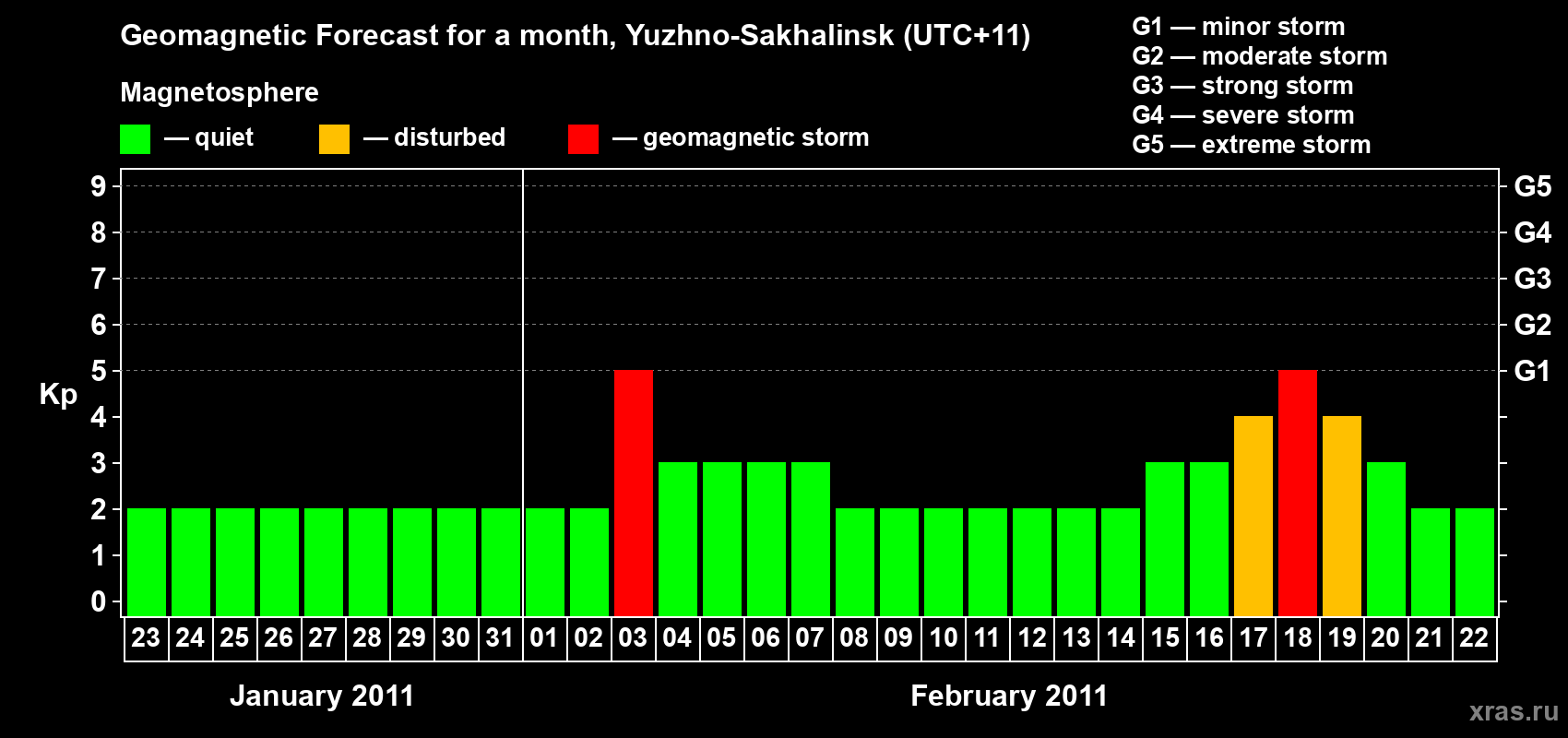 Forecast of the daily maximal value of geomagnetic index Kp for <b>1 month</b> (31 days) <b>from Jan 23, 2011 to Feb 22, 2011</b>