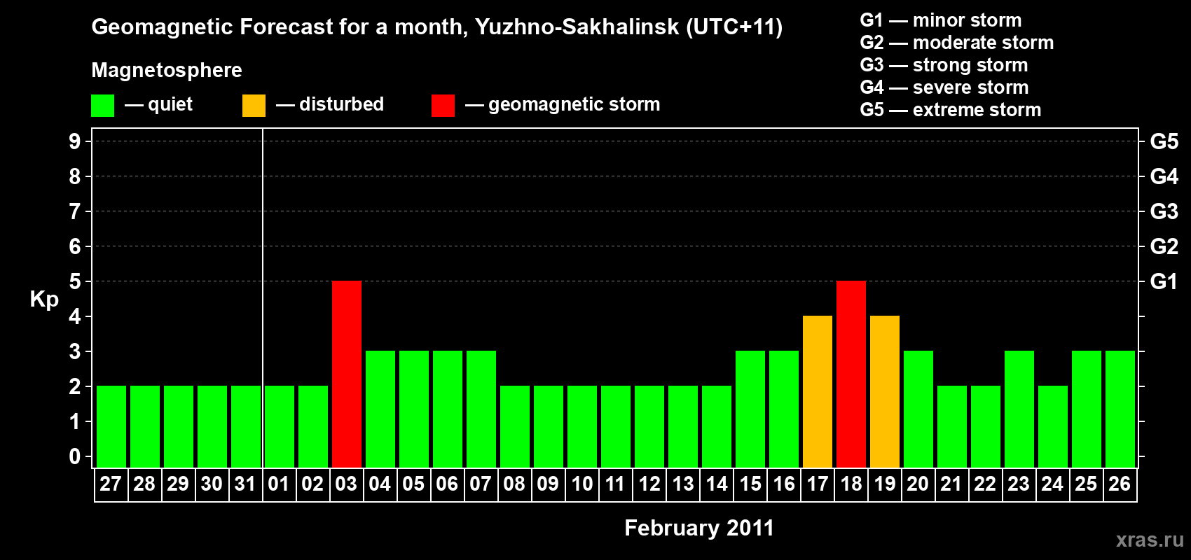 Forecast of the daily maximal value of geomagnetic index Kp for <b>1 month</b> (31 days) <b>from Jan 27, 2011 to Feb 26, 2011</b>