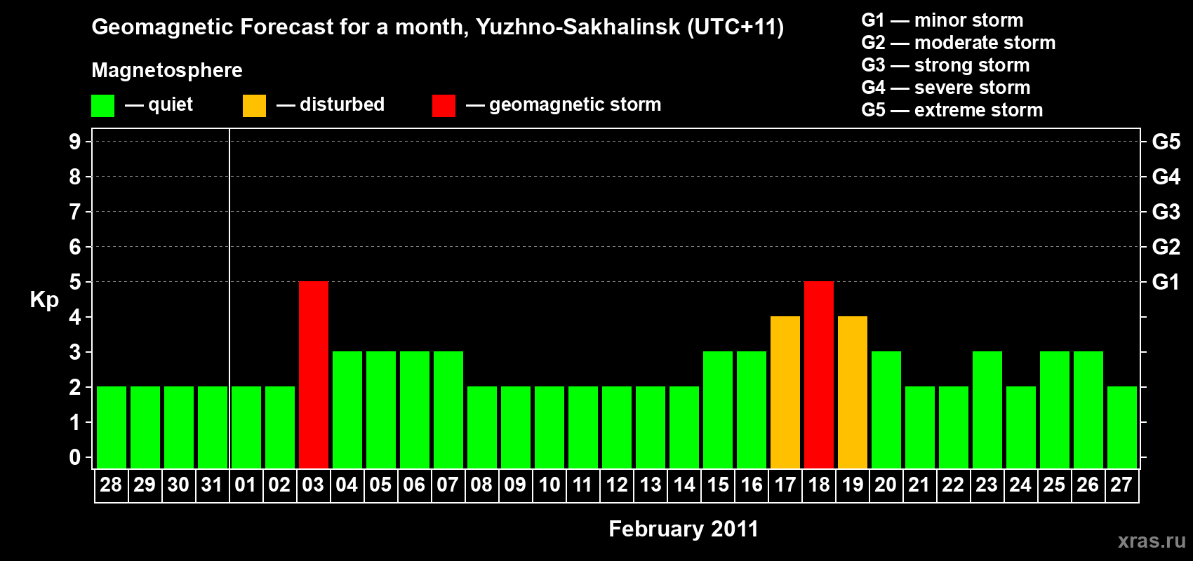 Forecast of the daily maximal value of geomagnetic index Kp for <b>1 month</b> (31 days) <b>from Jan 28, 2011 to Feb 27, 2011</b>