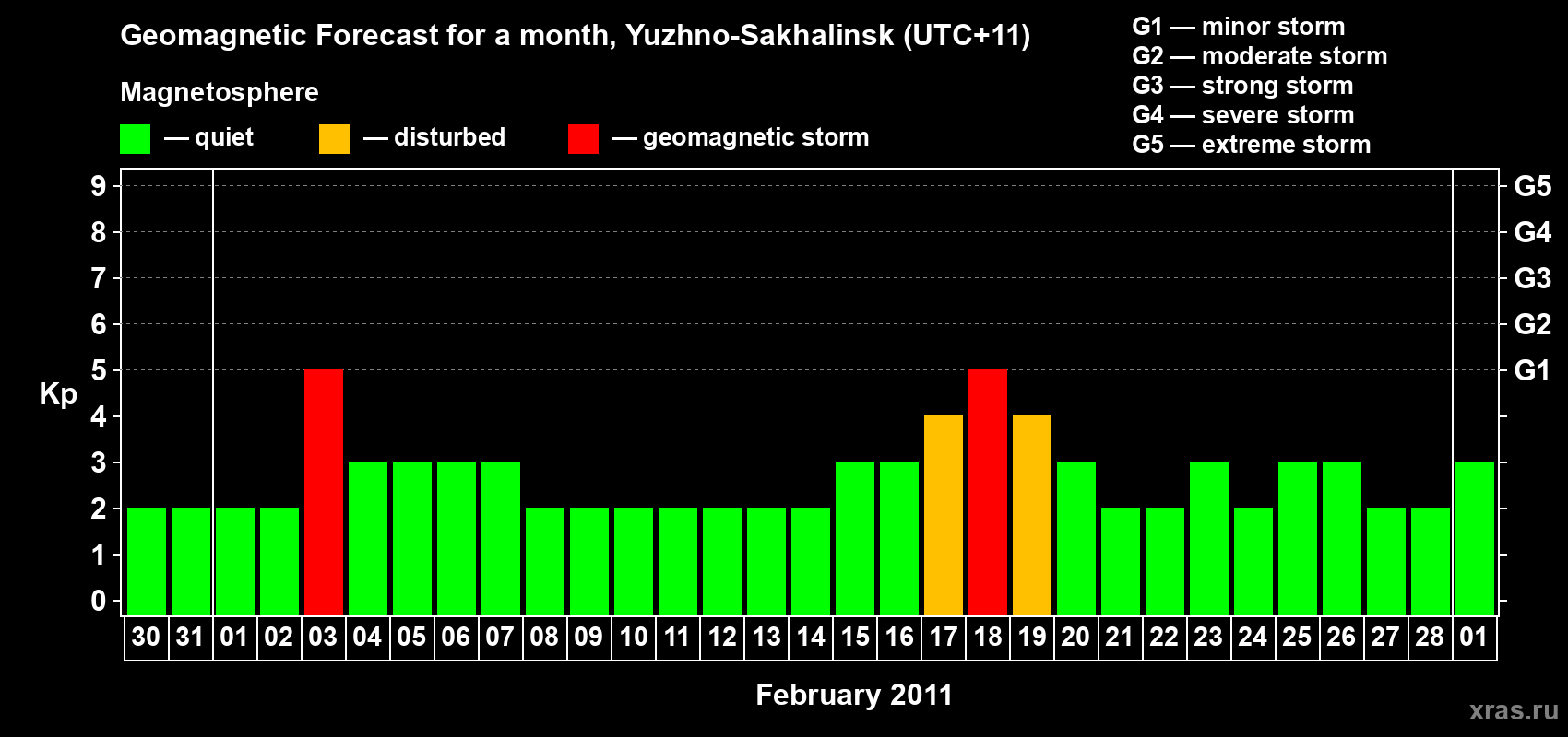 Forecast of the daily maximal value of geomagnetic index Kp for <b>1 month</b> (31 days) <b>from Jan 30, 2011 to Mar 01, 2011</b>