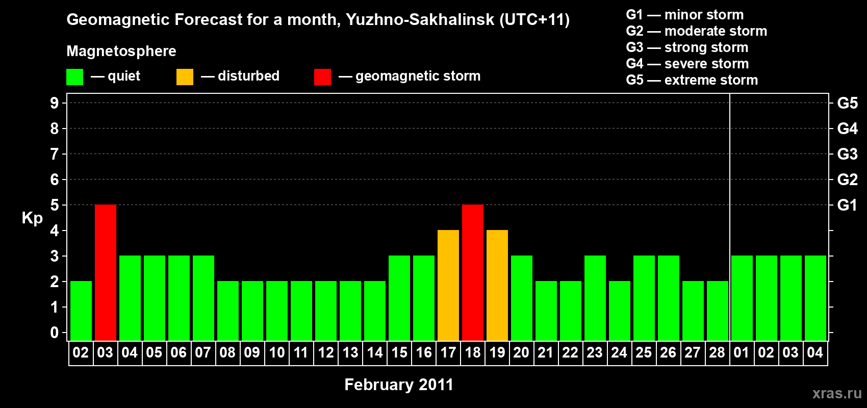Forecast of the daily maximal value of geomagnetic index Kp for <b>1 month</b> (31 days) <b>from Feb 02, 2011 to Mar 04, 2011</b>