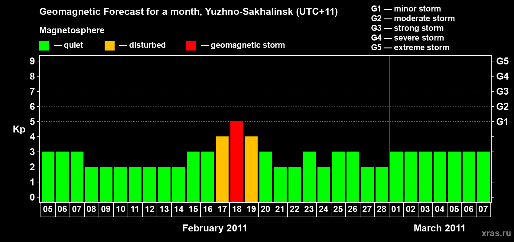Forecast of the daily maximal value of geomagnetic index Kp for <b>1 month</b> (31 days) <b>from Feb 05, 2011 to Mar 07, 2011</b>