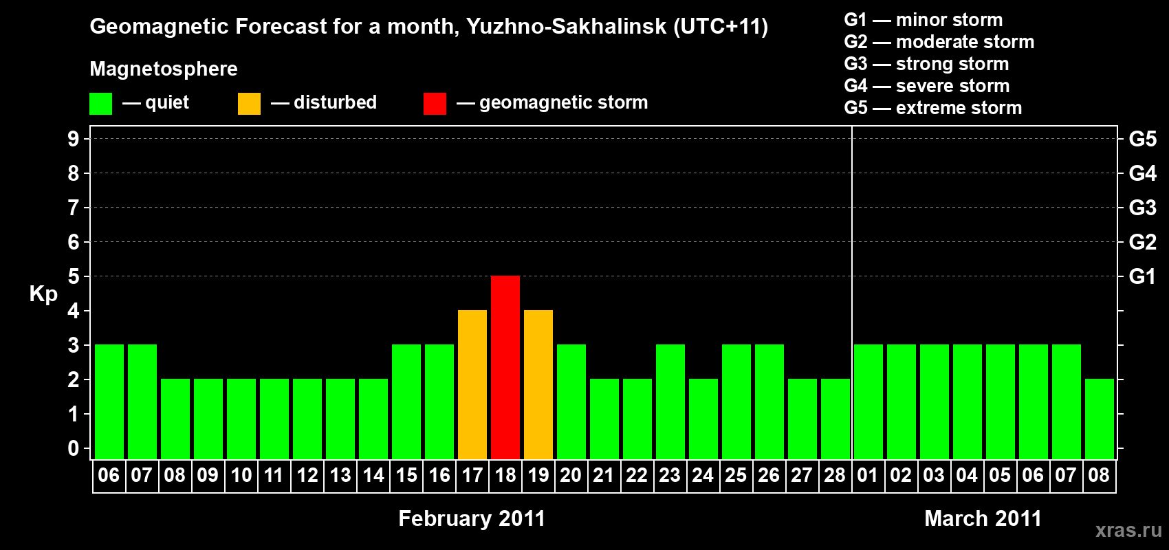 Forecast of the daily maximal value of geomagnetic index Kp for <b>1 month</b> (31 days) <b>from Feb 06, 2011 to Mar 08, 2011</b>