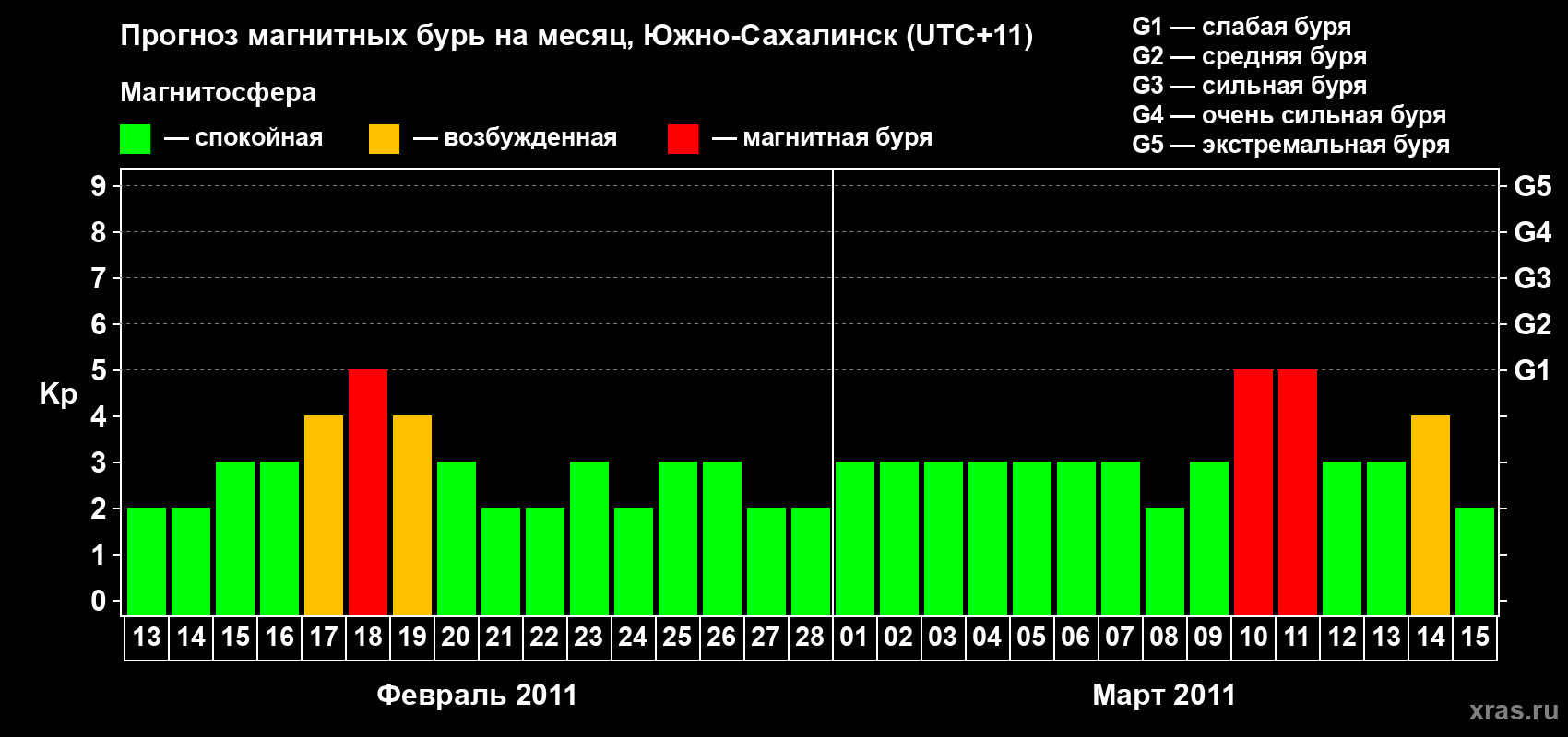 Прогноз максимального суточного геомагнитного индекса Kp на <b>1 месяц</b> (31 день) <b>с 13 февраля по 15 марта 2011 г</b>
