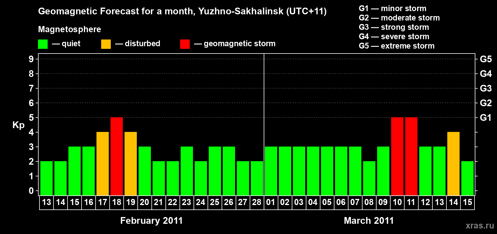Forecast of the daily maximal value of geomagnetic index Kp for <b>1 month</b> (31 days) <b>from Feb 13, 2011 to Mar 15, 2011</b>