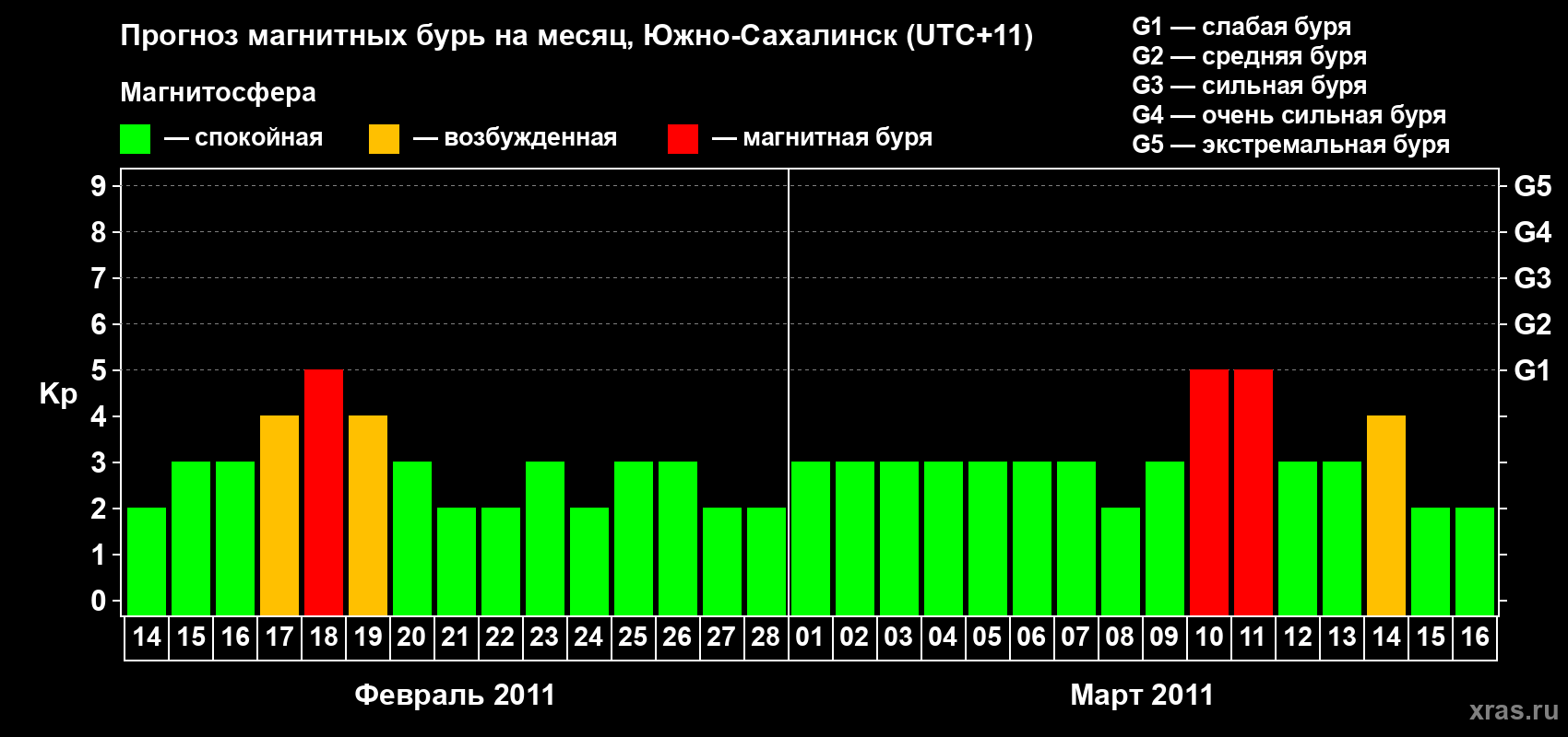 Прогноз максимального суточного геомагнитного индекса Kp на <b>1 месяц</b> (31 день) <b>с 14 февраля по 16 марта 2011 г</b>