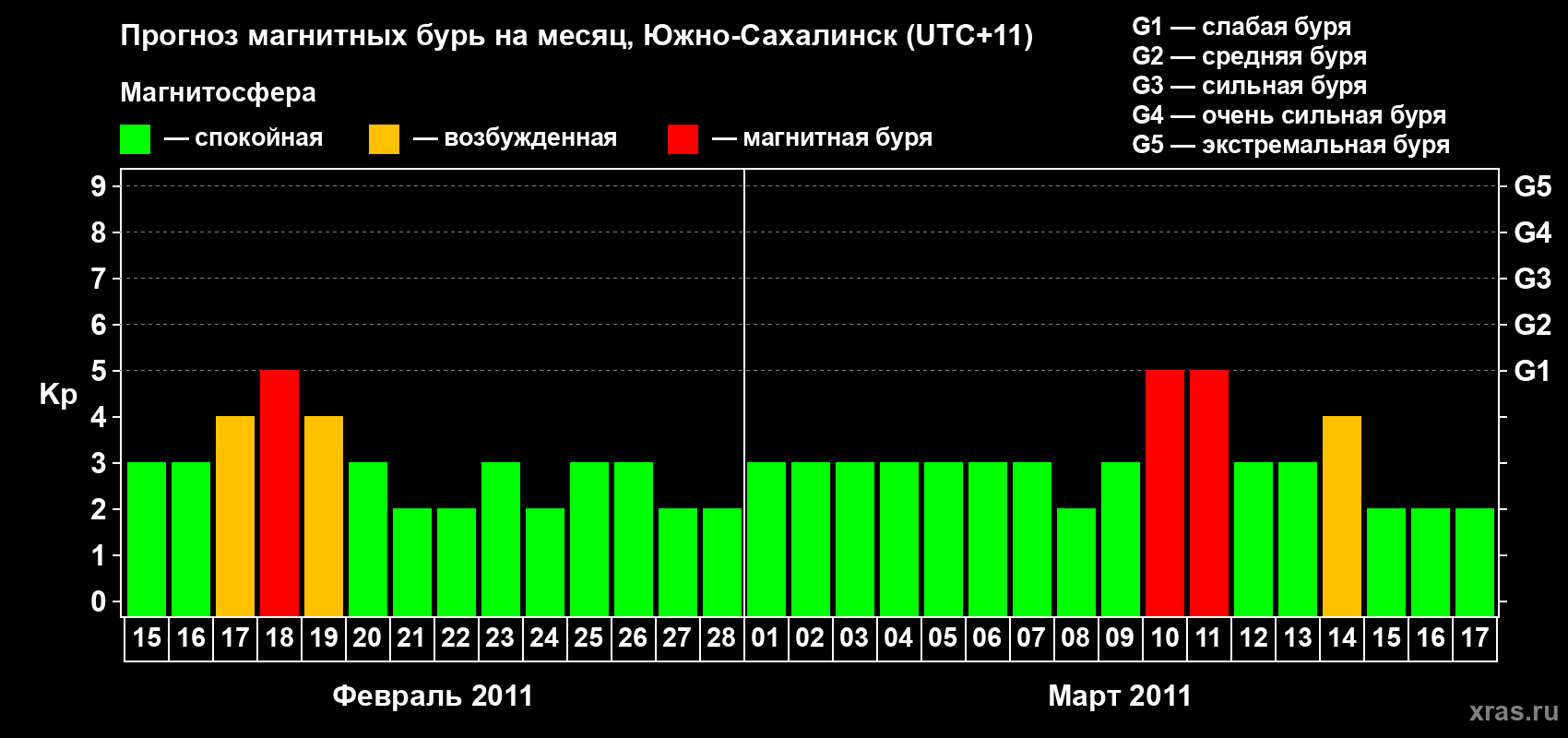 Прогноз максимального суточного геомагнитного индекса Kp на <b>1 месяц</b> (31 день) <b>с 15 февраля по 17 марта 2011 г</b>