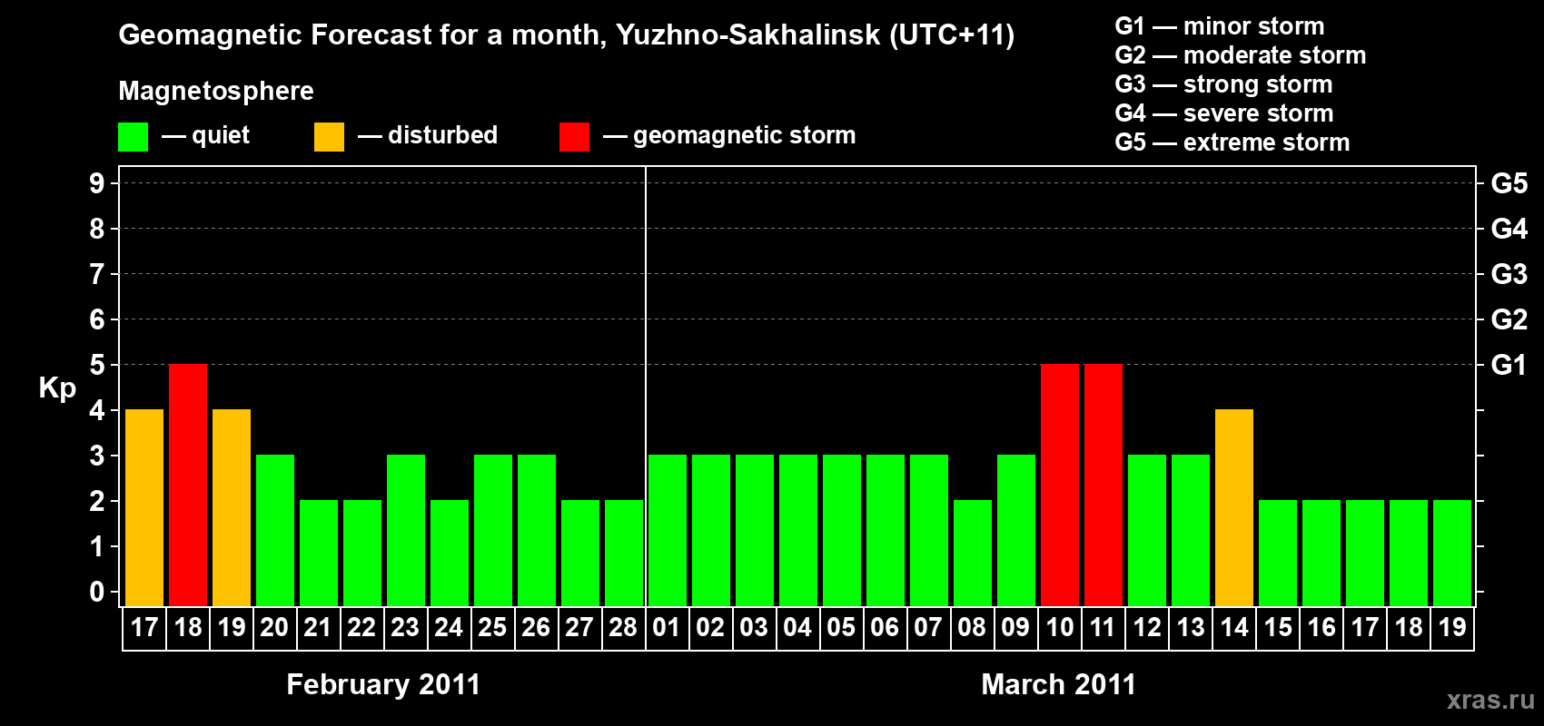 Forecast of the daily maximal value of geomagnetic index Kp for <b>1 month</b> (31 days) <b>from Feb 17, 2011 to Mar 19, 2011</b>