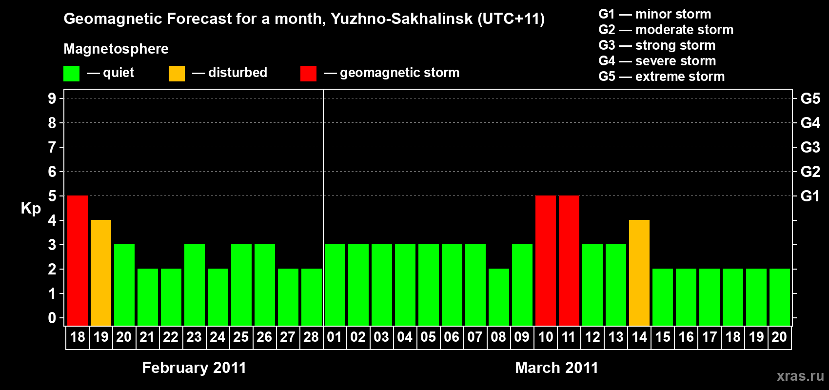 Forecast of the daily maximal value of geomagnetic index Kp for <b>1 month</b> (31 days) <b>from Feb 18, 2011 to Mar 20, 2011</b>