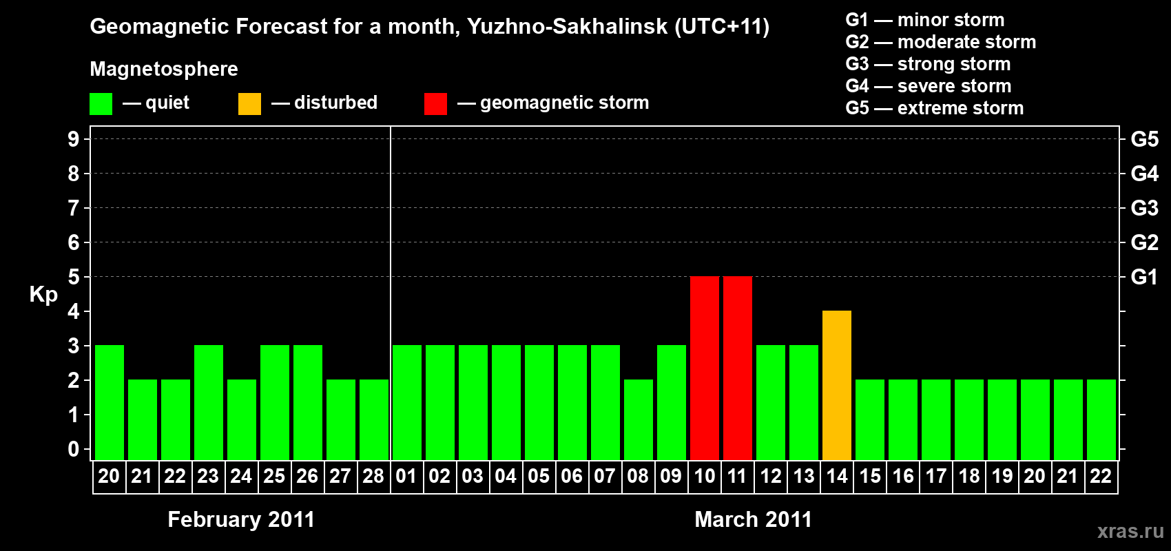 Forecast of the daily maximal value of geomagnetic index Kp for <b>1 month</b> (31 days) <b>from Feb 20, 2011 to Mar 22, 2011</b>